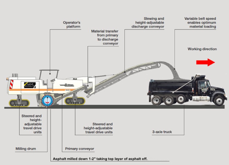 Advantages of Asphalt Milling & Topping – What Is It & Why You Need It -  HMA Contracting